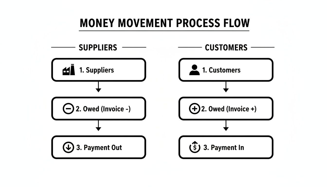 Flowchart illustrating the money movement process for suppliers (payment out) and customers (payment in).