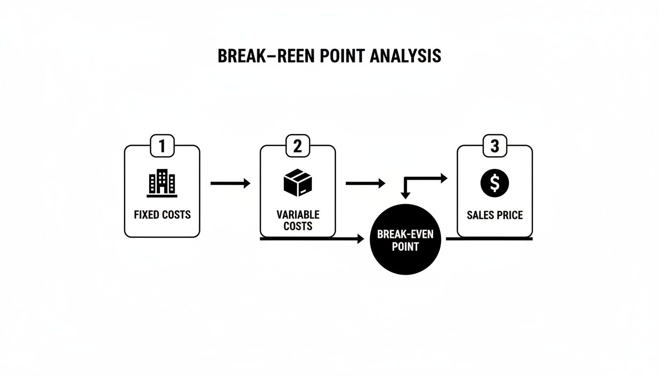A flowchart illustrates break-even point analysis, connecting fixed costs, variable costs, and sales price.