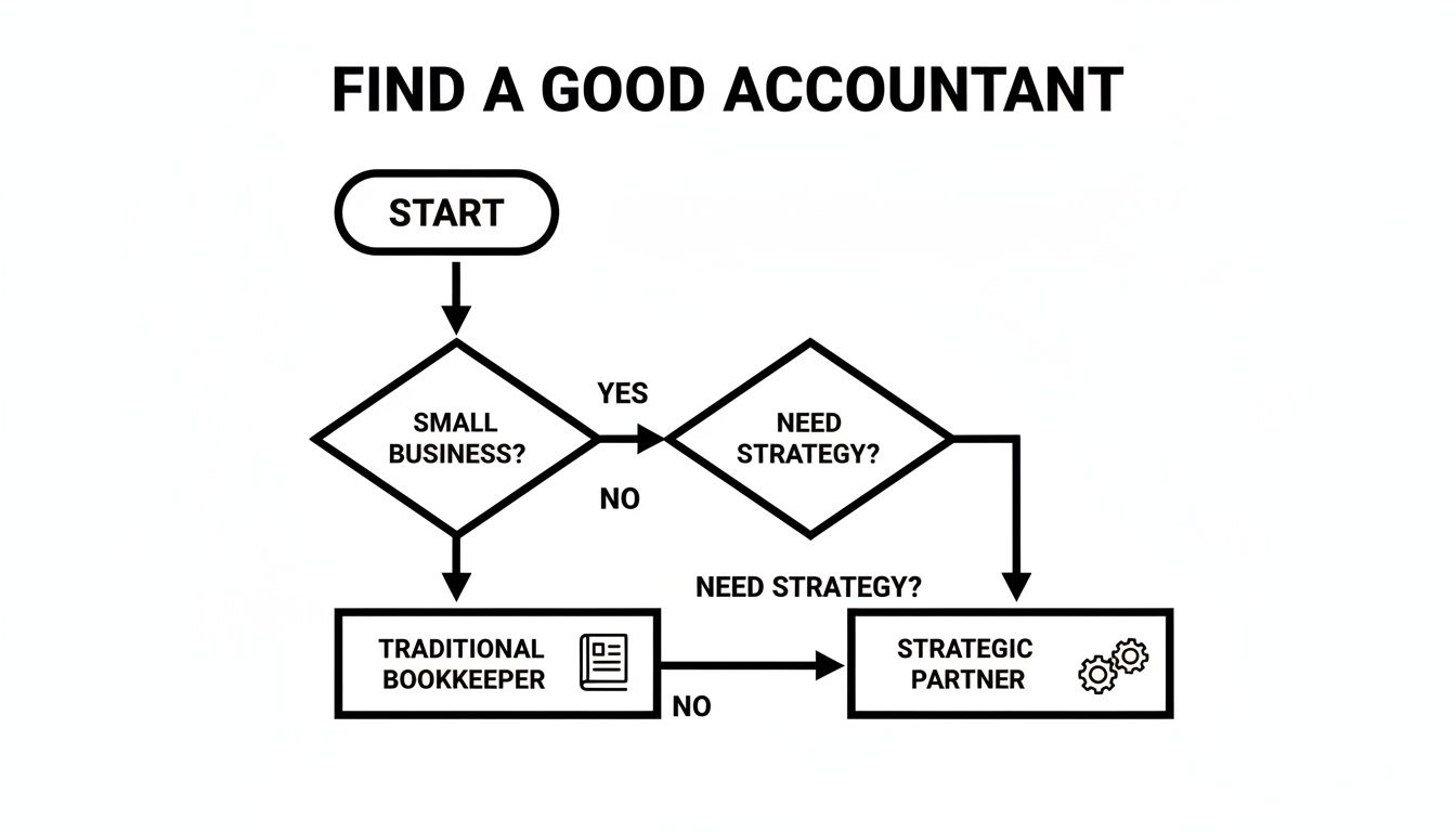 A flowchart guiding the user to choose between a traditional bookkeeper or a strategic partner based on business needs.