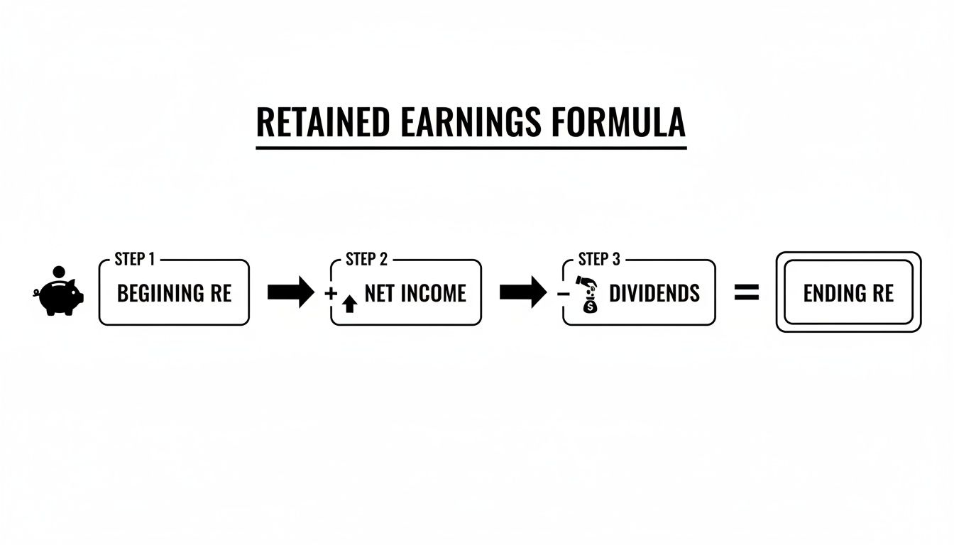 A flowchart explaining the Retained Earnings formula: Beginning RE plus Net Income minus Dividends equals Ending RE.