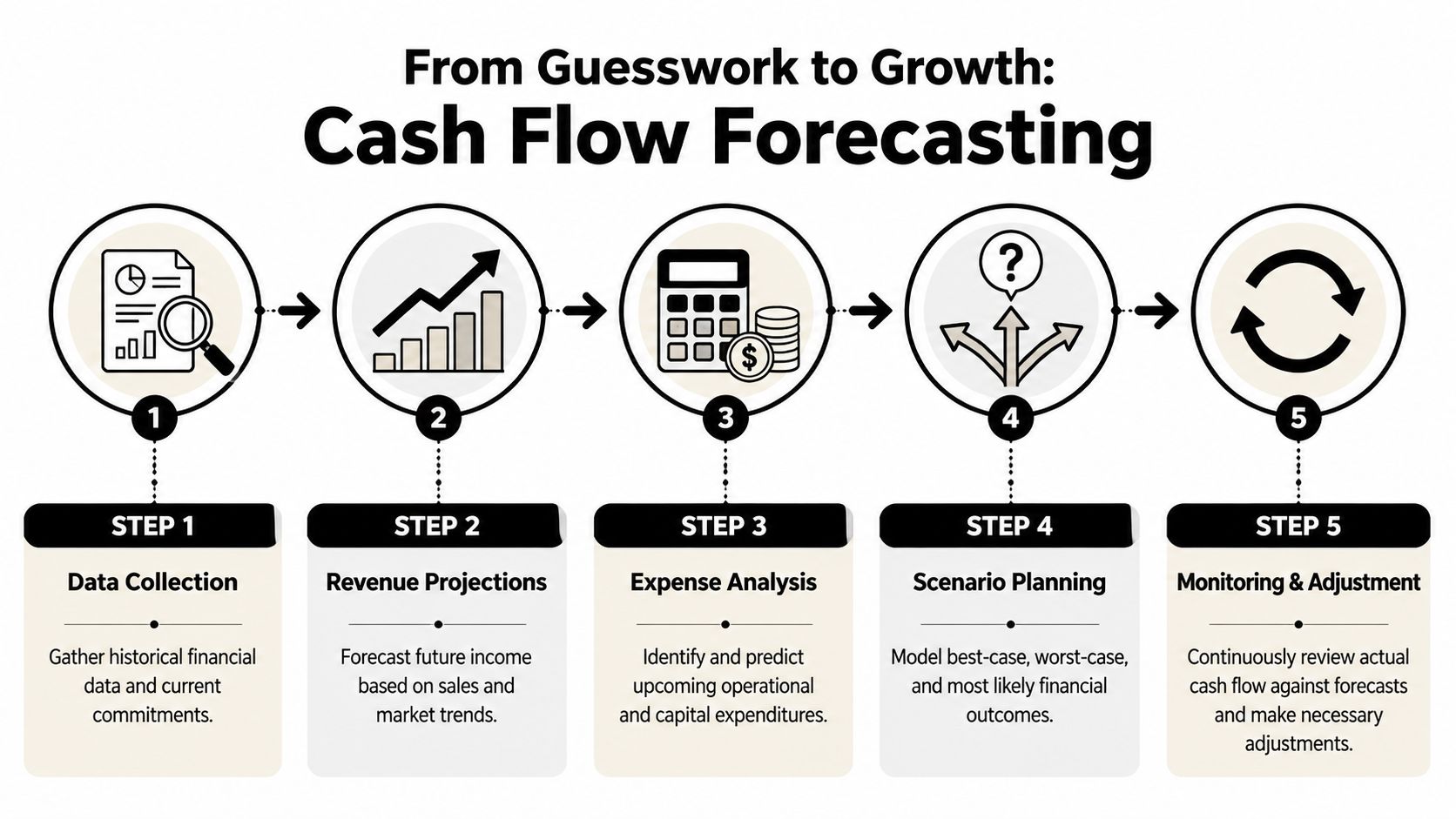 A five-step infographic illustrating the process of cash flow forecasting from data collection to monitoring and adjustment.
