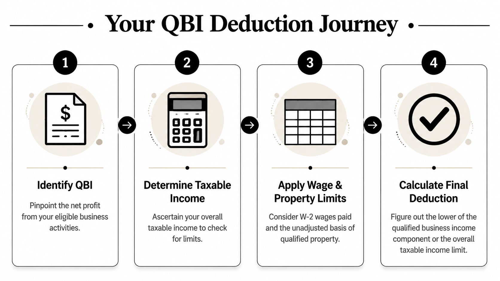A four-step infographic illustrating the process of calculating a Qualified Business Income tax deduction.