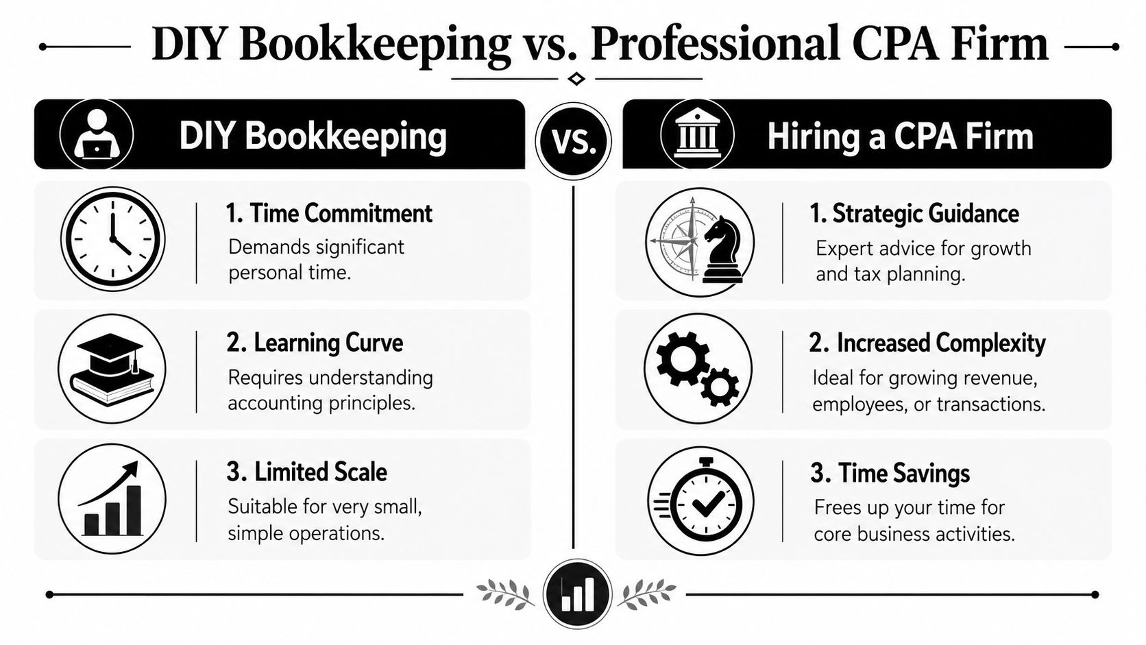 A comparison chart showing the differences between DIY bookkeeping and hiring a professional CPA firm.