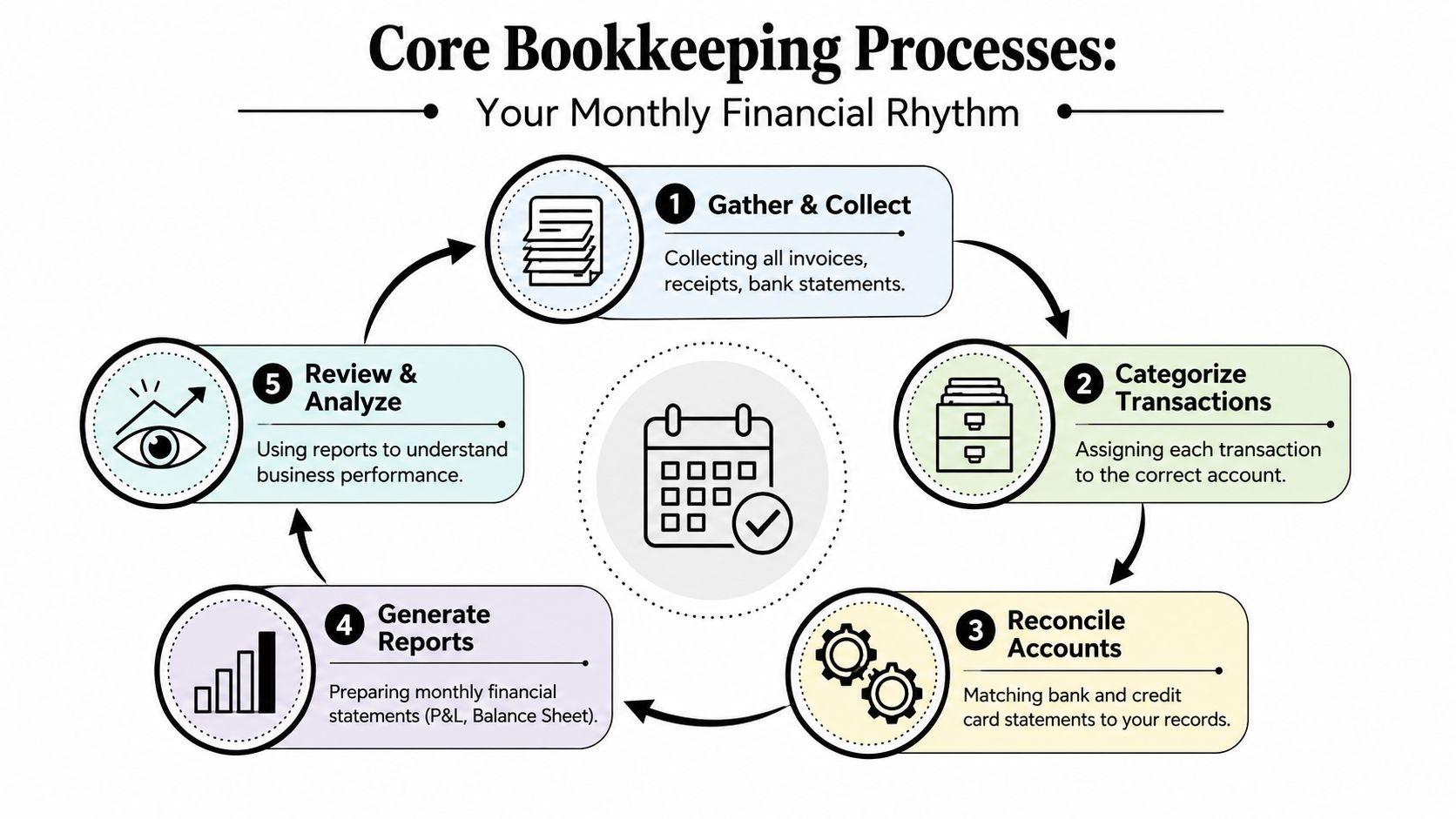 A circular infographic detailing five core bookkeeping steps for managing monthly business finances effectively.