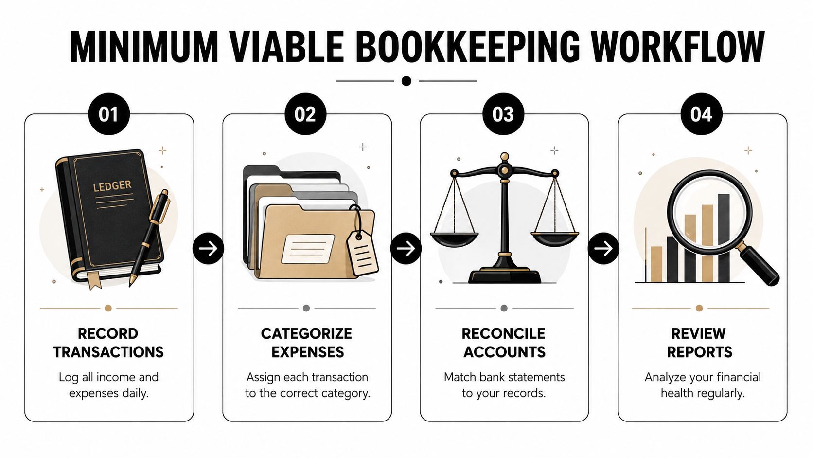 A four-step infographic illustrating a simple bookkeeping workflow for managing business income and expenses.