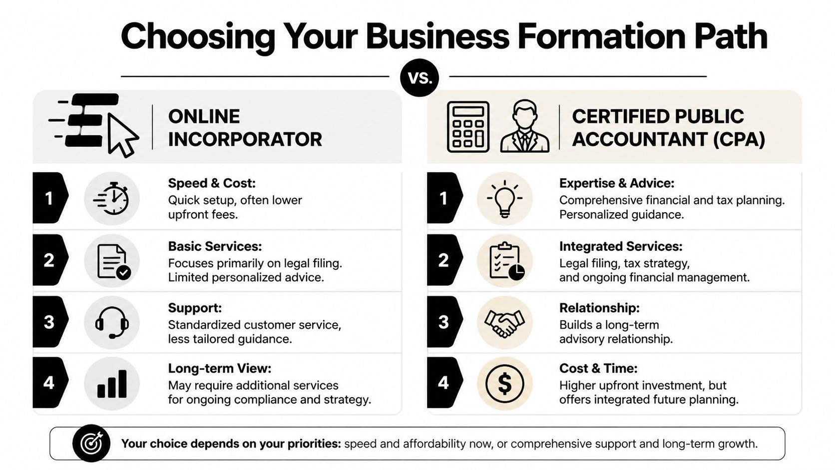 A comparison infographic between using an online incorporator versus a certified public accountant for business formation.