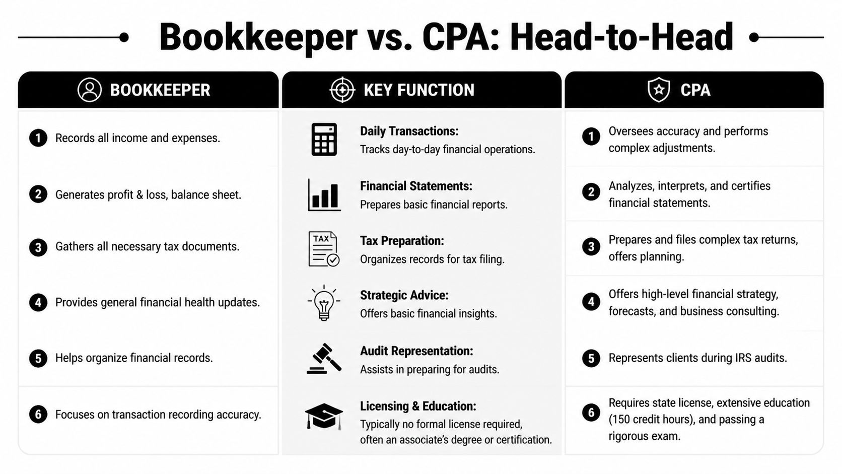 A comparison chart outlining the key differences between the professional roles of a bookkeeper and a CPA.