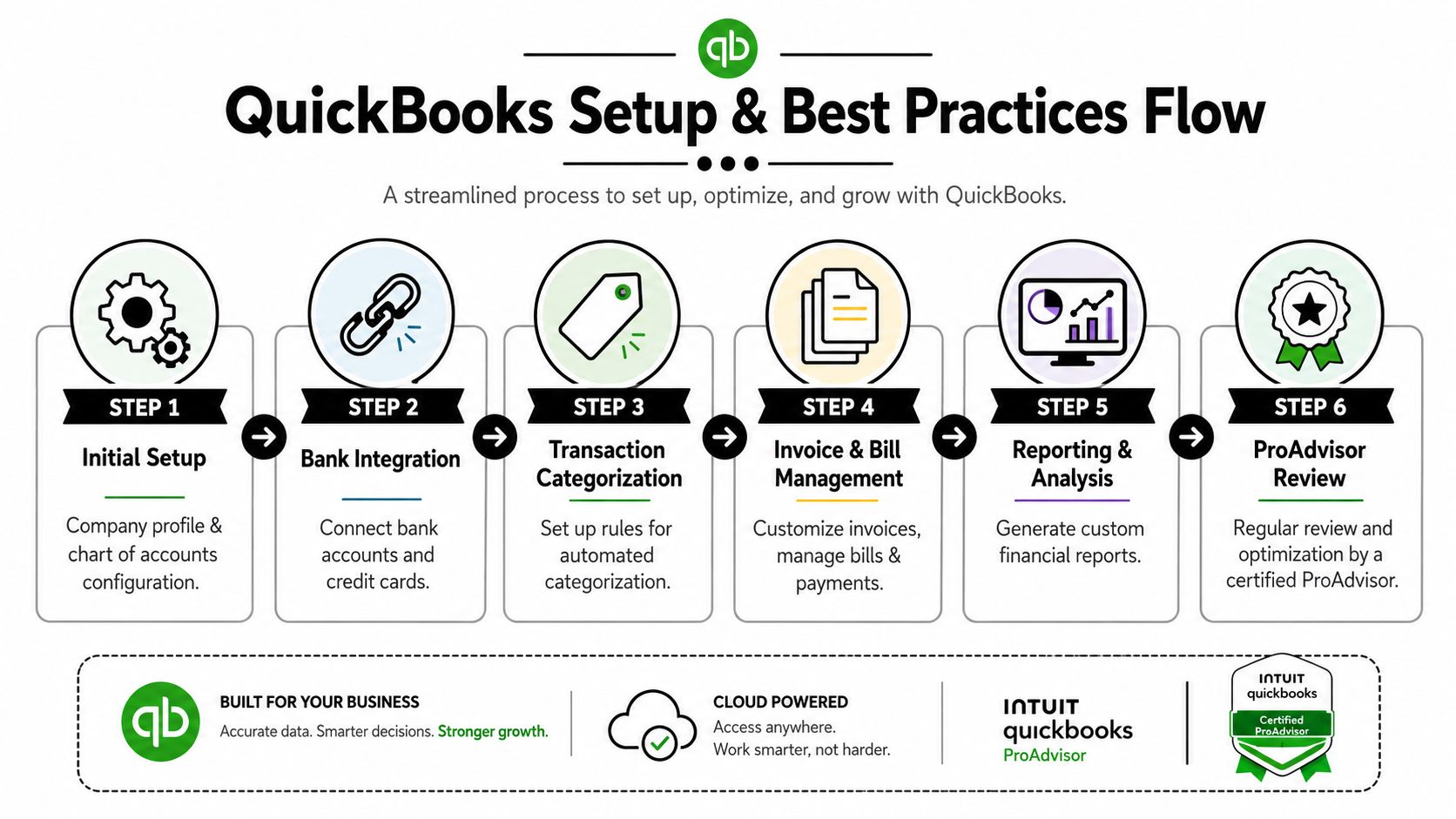 Leveraging Software QuickBooks Setup and Best Practices
