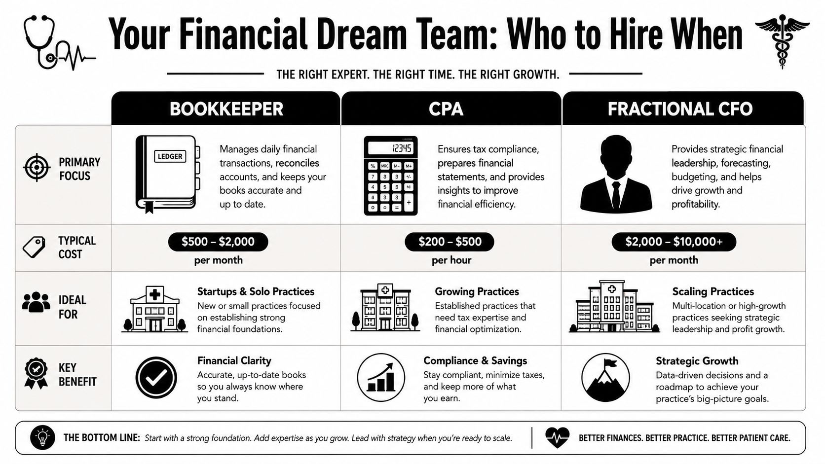 An infographic comparing the roles, costs, and benefits of hiring a bookkeeper, CPA, or fractional CFO for medical practices.