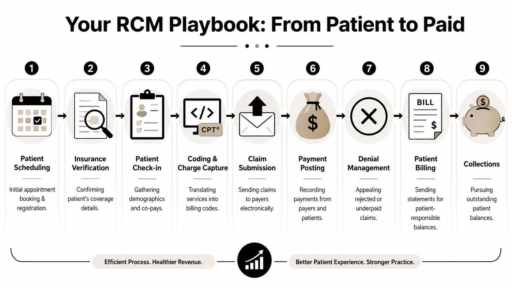 A nine-step infographic diagram detailing the medical revenue cycle management process from patient scheduling to final collections.