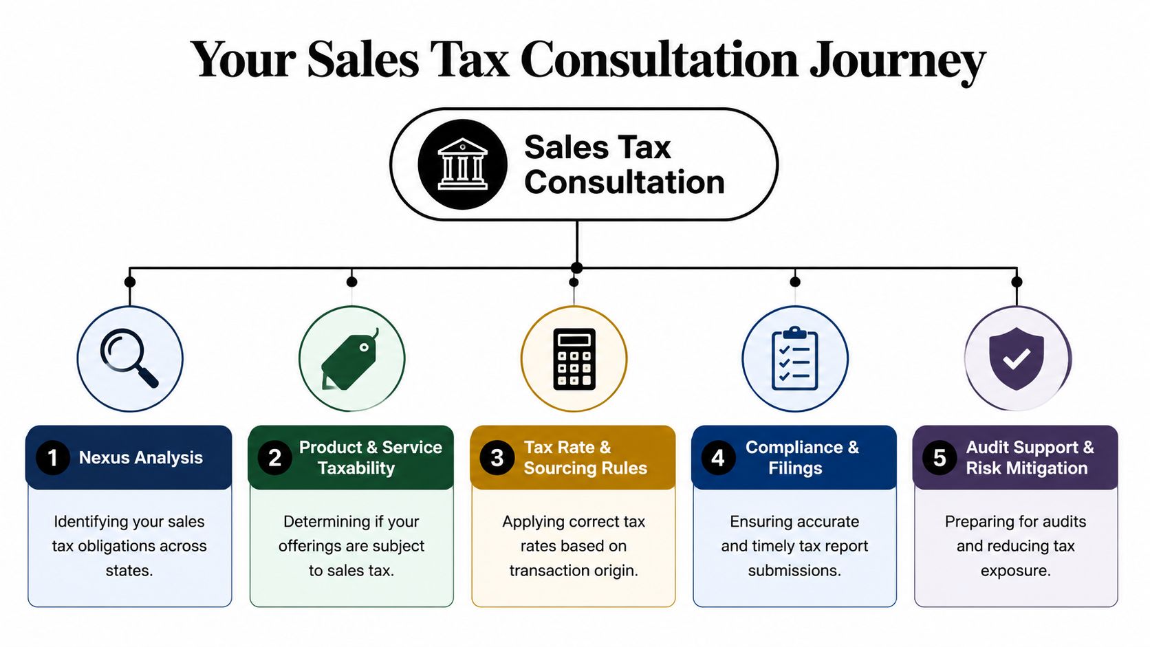 A flowchart showing the five stages of a sales tax consultation journey for business compliance.