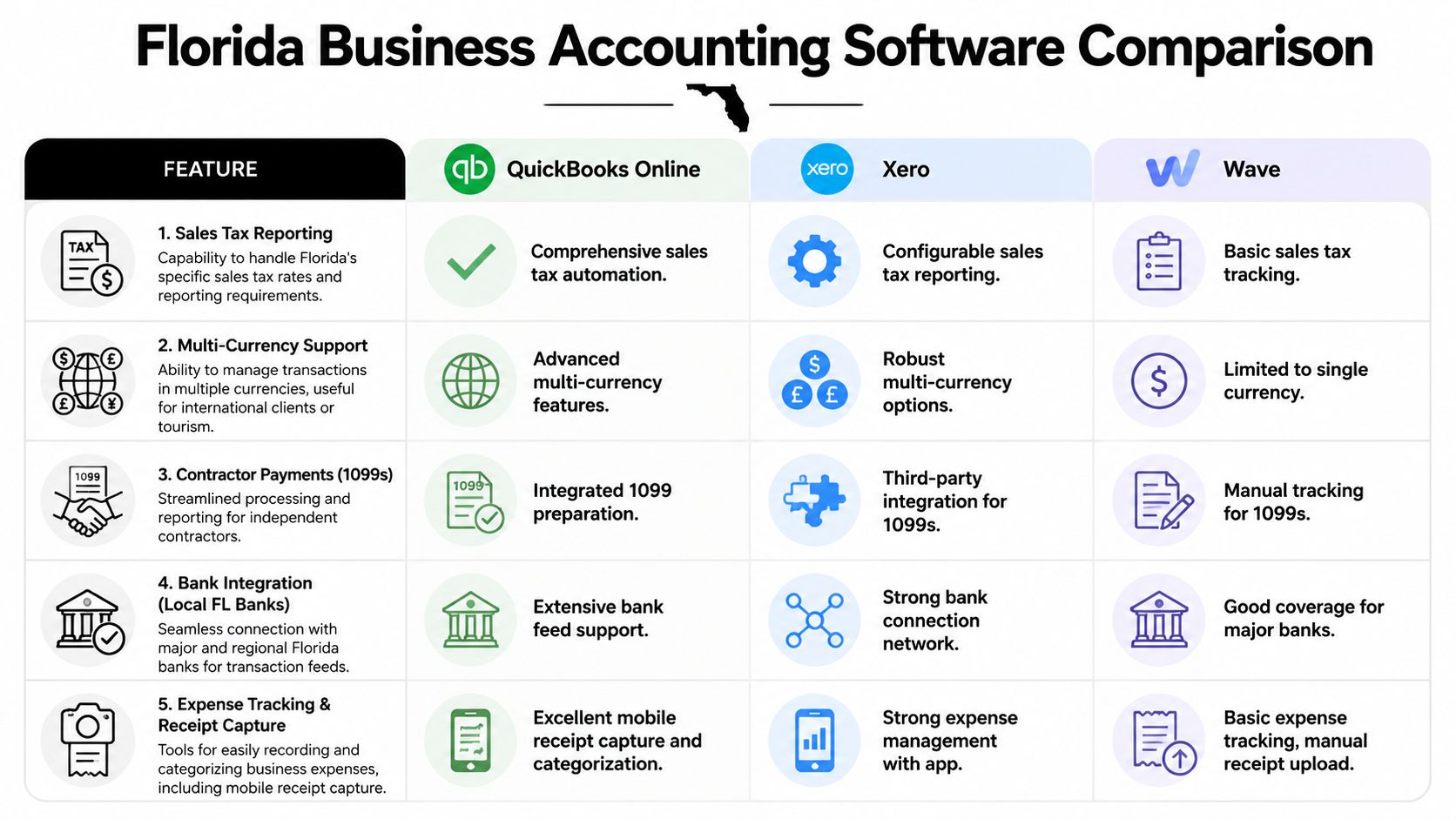 A comparison table for QuickBooks Online, Xero, and Wave, highlighting key accounting features for Florida businesses.