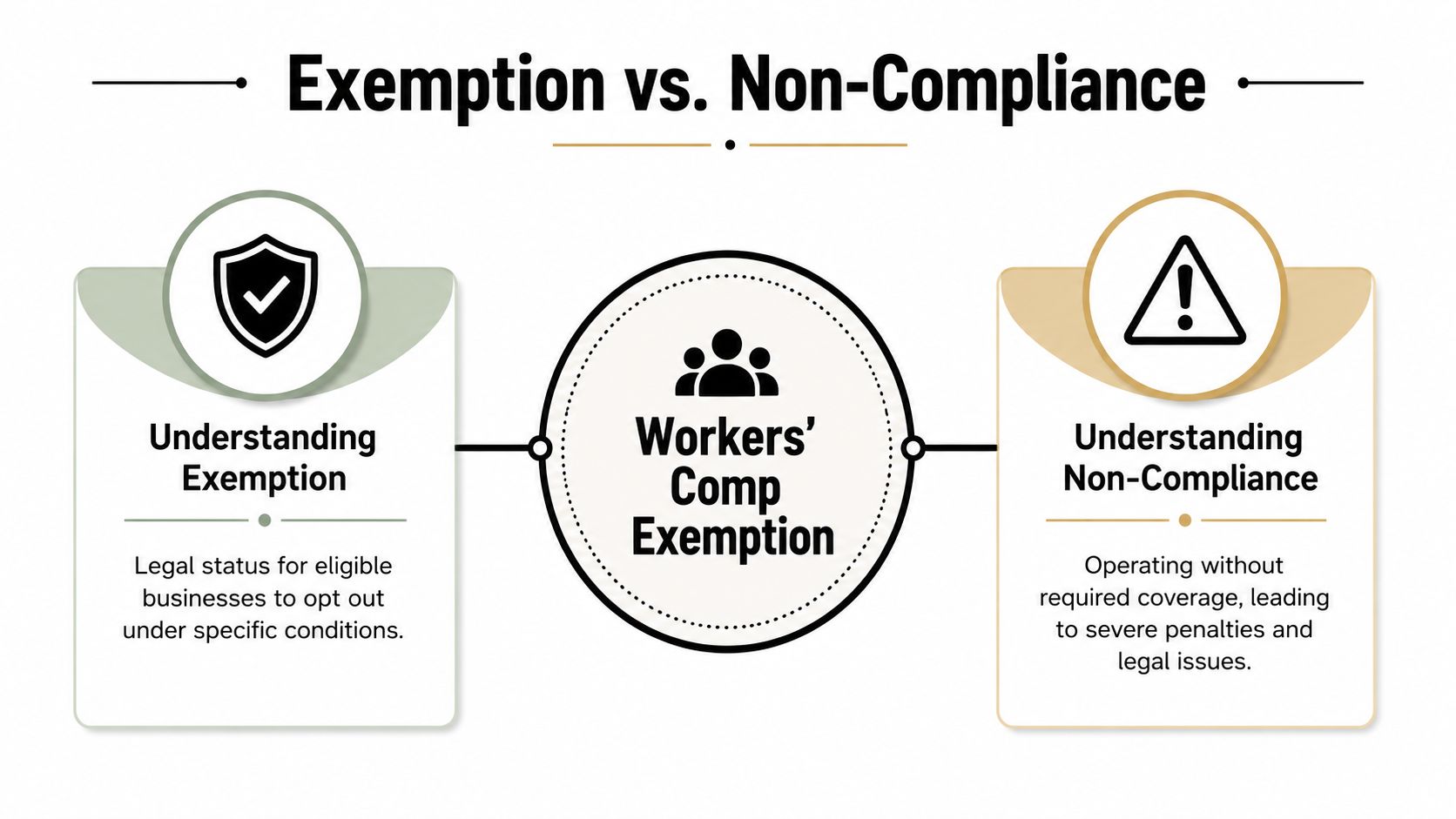 An infographic contrasting the legal status of workers comp exemption with the consequences of non-compliance.