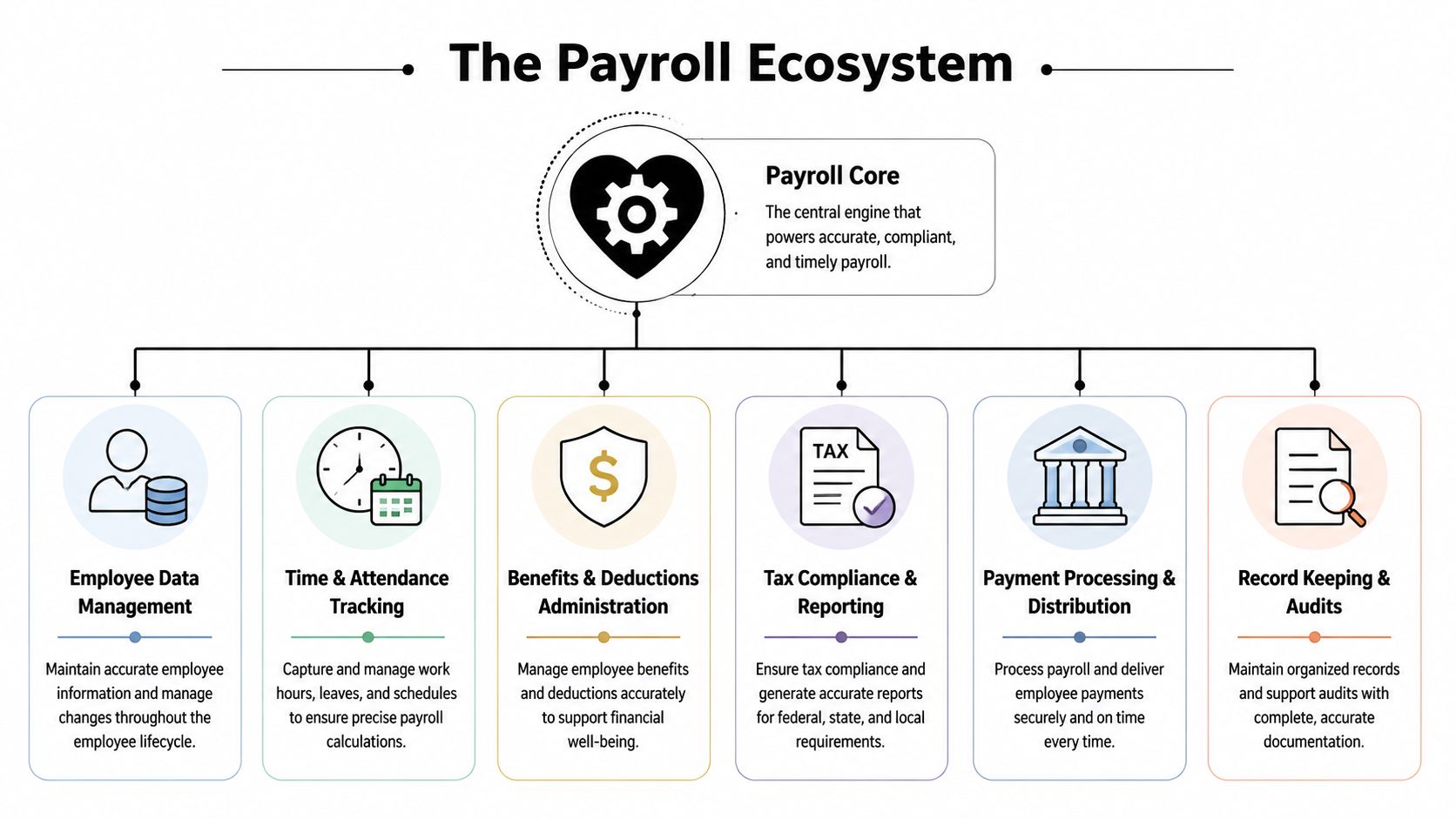 A diagram illustrating the payroll ecosystem, showing core functions like data management, time tracking, taxes, and payments.