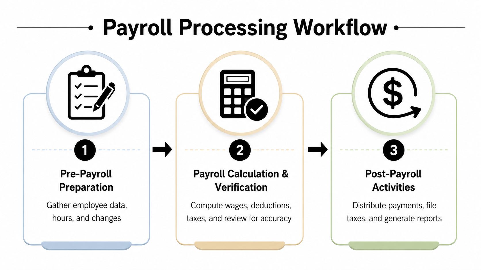 A diagram illustrating the three steps of the payroll processing workflow: preparation, calculation, and post-payroll activities.