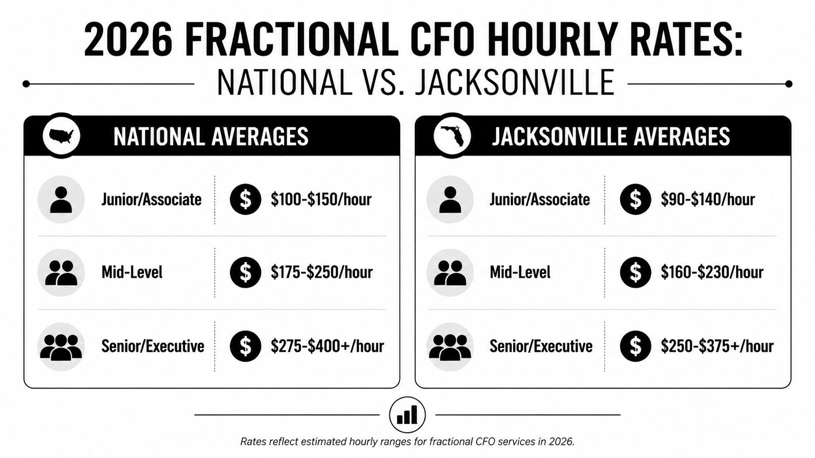 A comparison chart showing 2026 fractional CFO hourly rates for national versus Jacksonville averages by experience level.