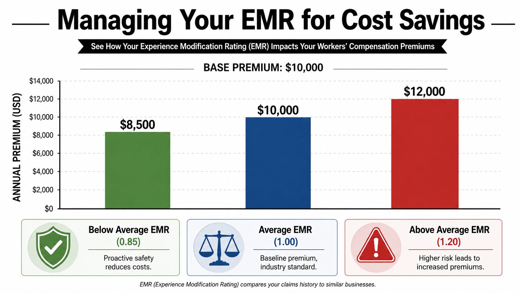 A bar chart illustrating how different EMR scores impact workers' compensation insurance premiums for a business.