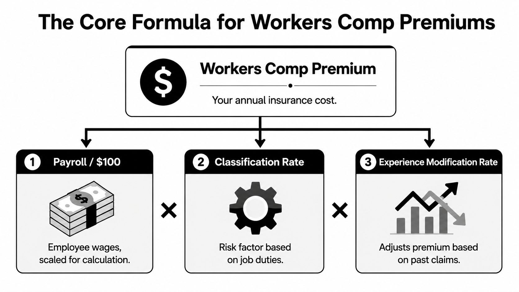 An infographic showing the three main factors used to calculate annual workers compensation insurance premiums.