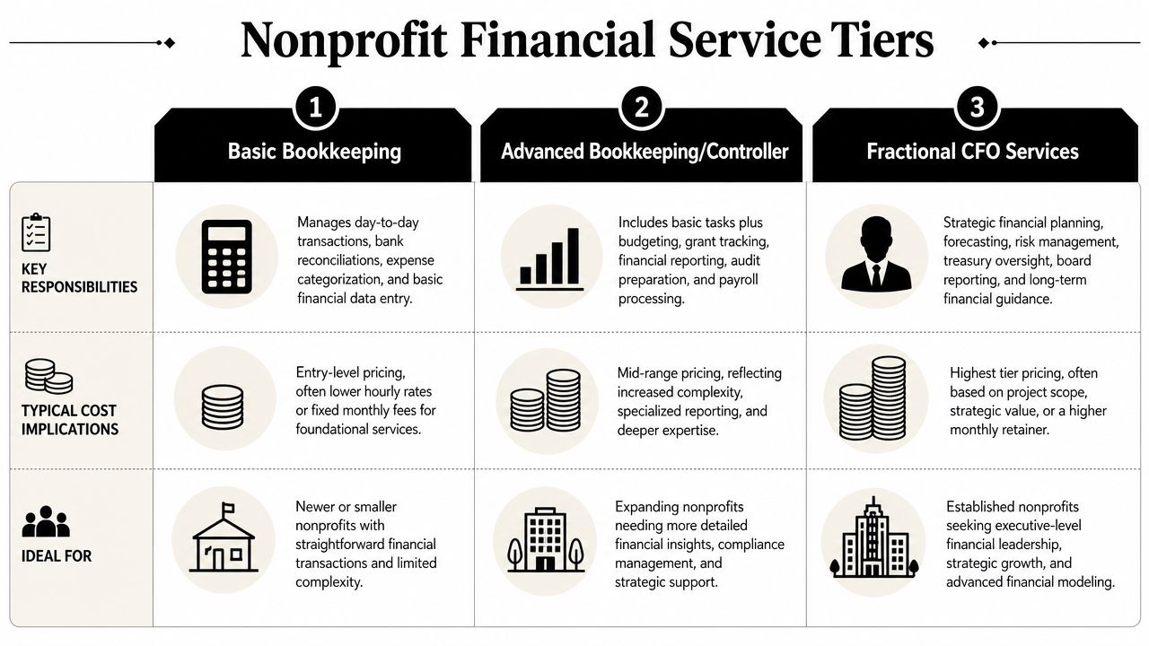 A chart illustrating three tiers of nonprofit financial services including bookkeeping, controller services, and fractional CFO support.