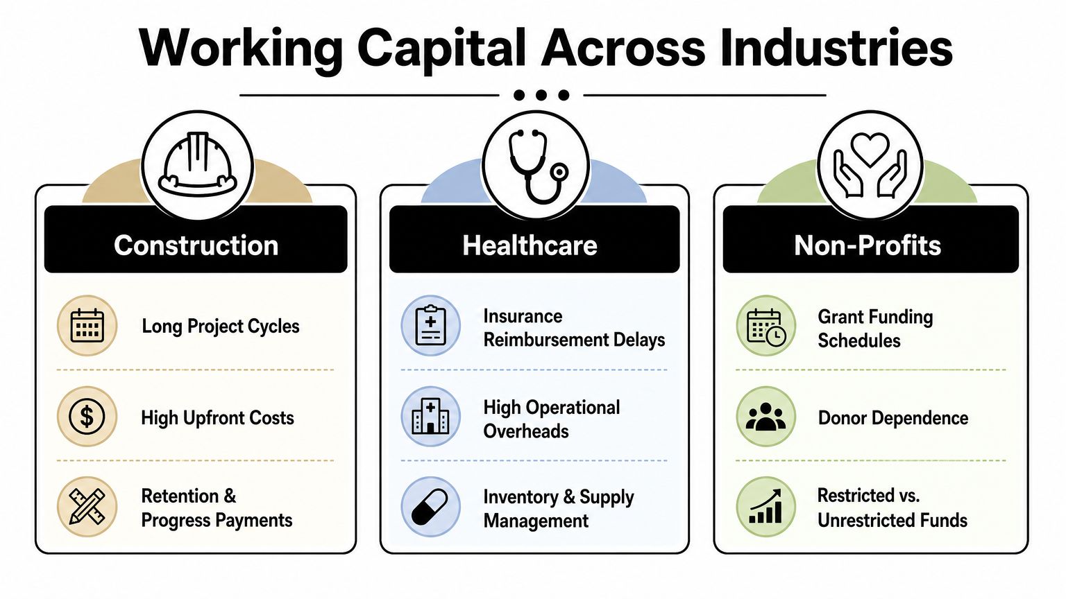 An infographic illustrating working capital challenges across construction, healthcare, and non-profit industries with icons and bullet points.