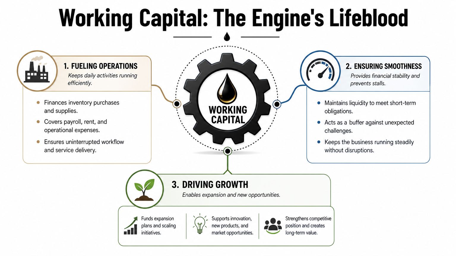An infographic titled Working Capital: The Engine's Lifeblood illustrating its roles in fueling operations, ensuring stability, and driving growth.