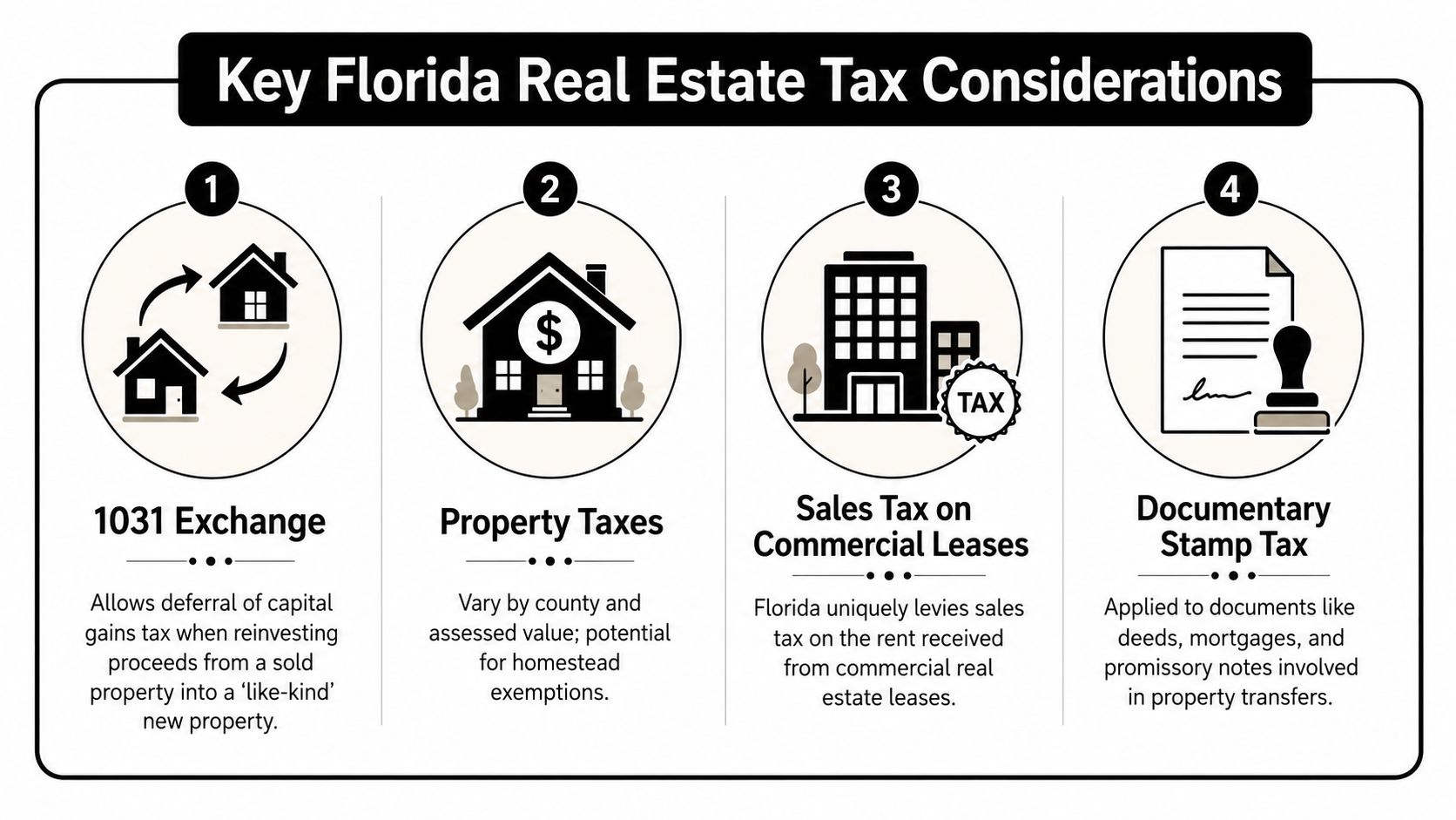 An infographic titled Key Florida Real Estate Tax Considerations outlining four essential tax topics for investors.
