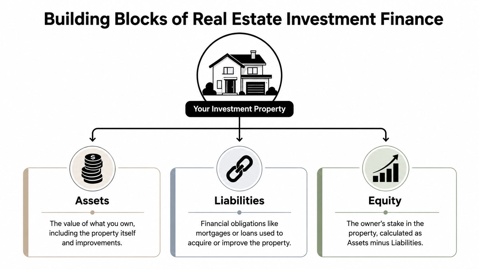 A diagram illustrating the three building blocks of real estate investment finance: assets, liabilities, and equity.