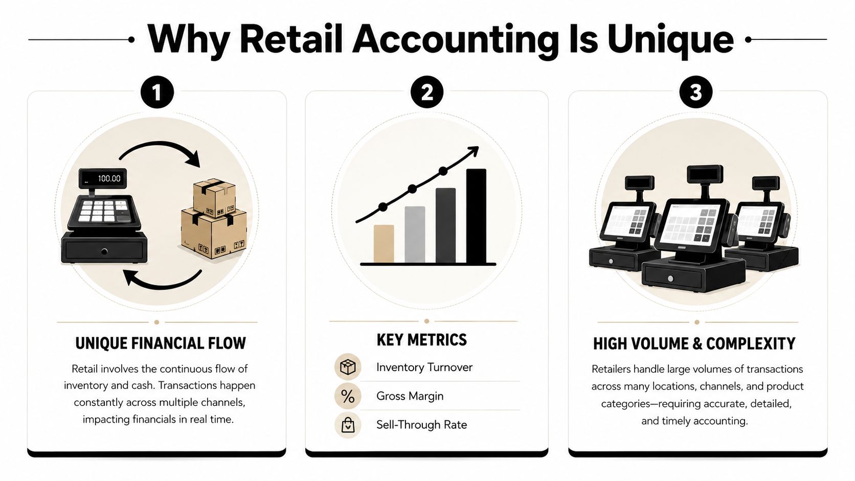 An infographic titled Why Retail Accounting Is Unique detailing financial flow, key metrics, and transaction complexity.