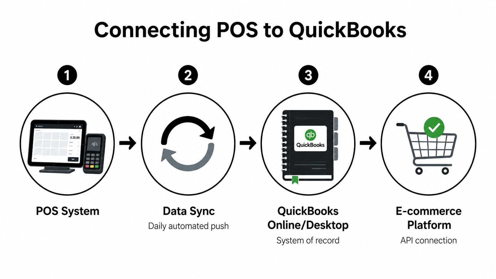 A diagram illustrating the automated data synchronization process between a POS system, QuickBooks, and an e-commerce platform.