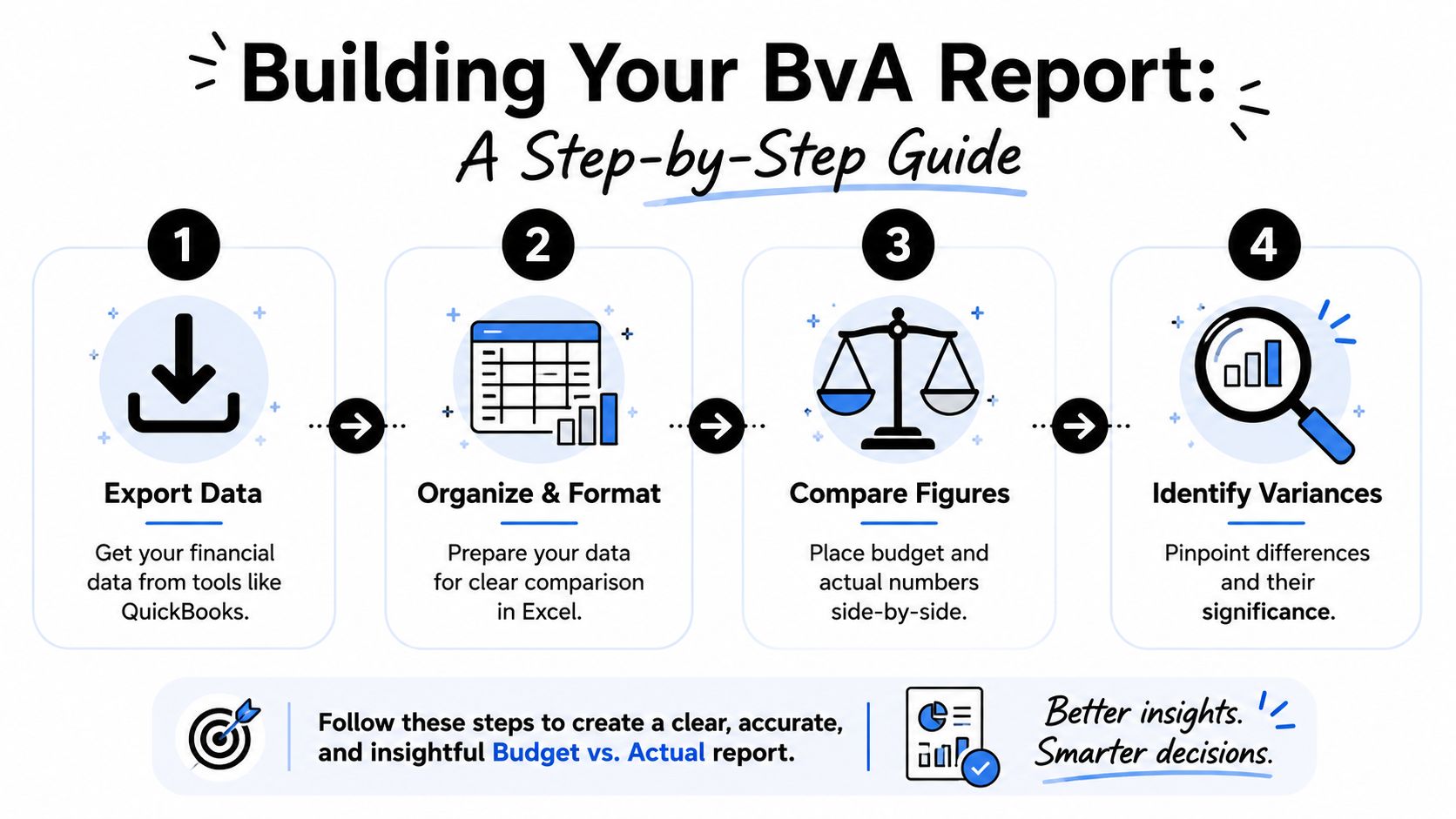 A four-step infographic guide for creating a Budget vs. Actual financial report for better business insights.