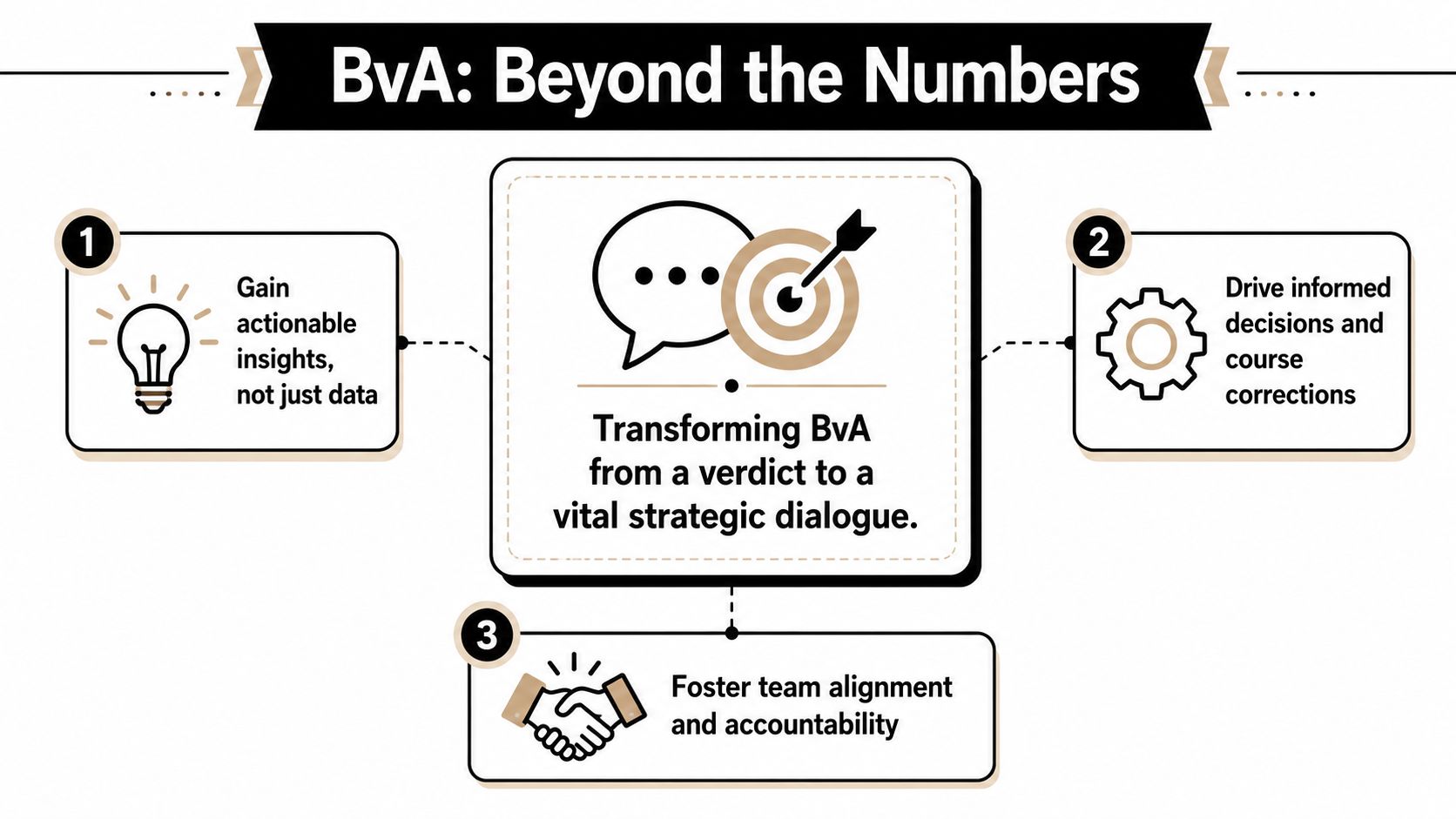 An infographic titled BvA: Beyond the Numbers, illustrating three strategic business benefits of budget versus actual analysis.