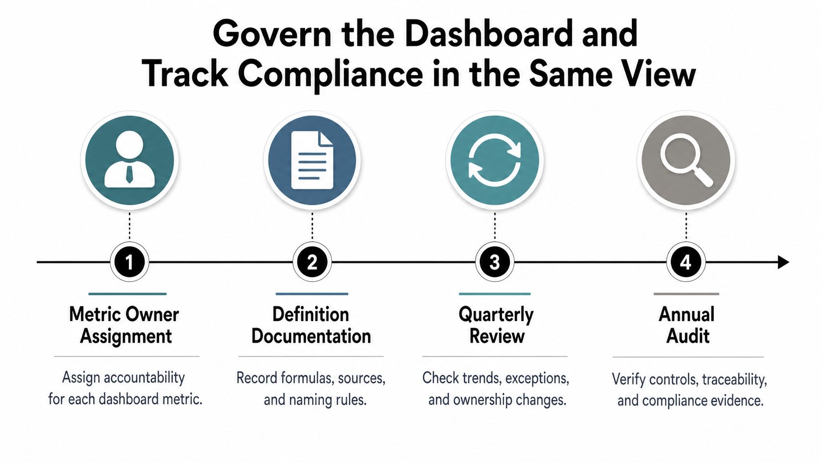 A four-step infographic illustrating the process of governing dashboard metrics and tracking compliance for business performance.