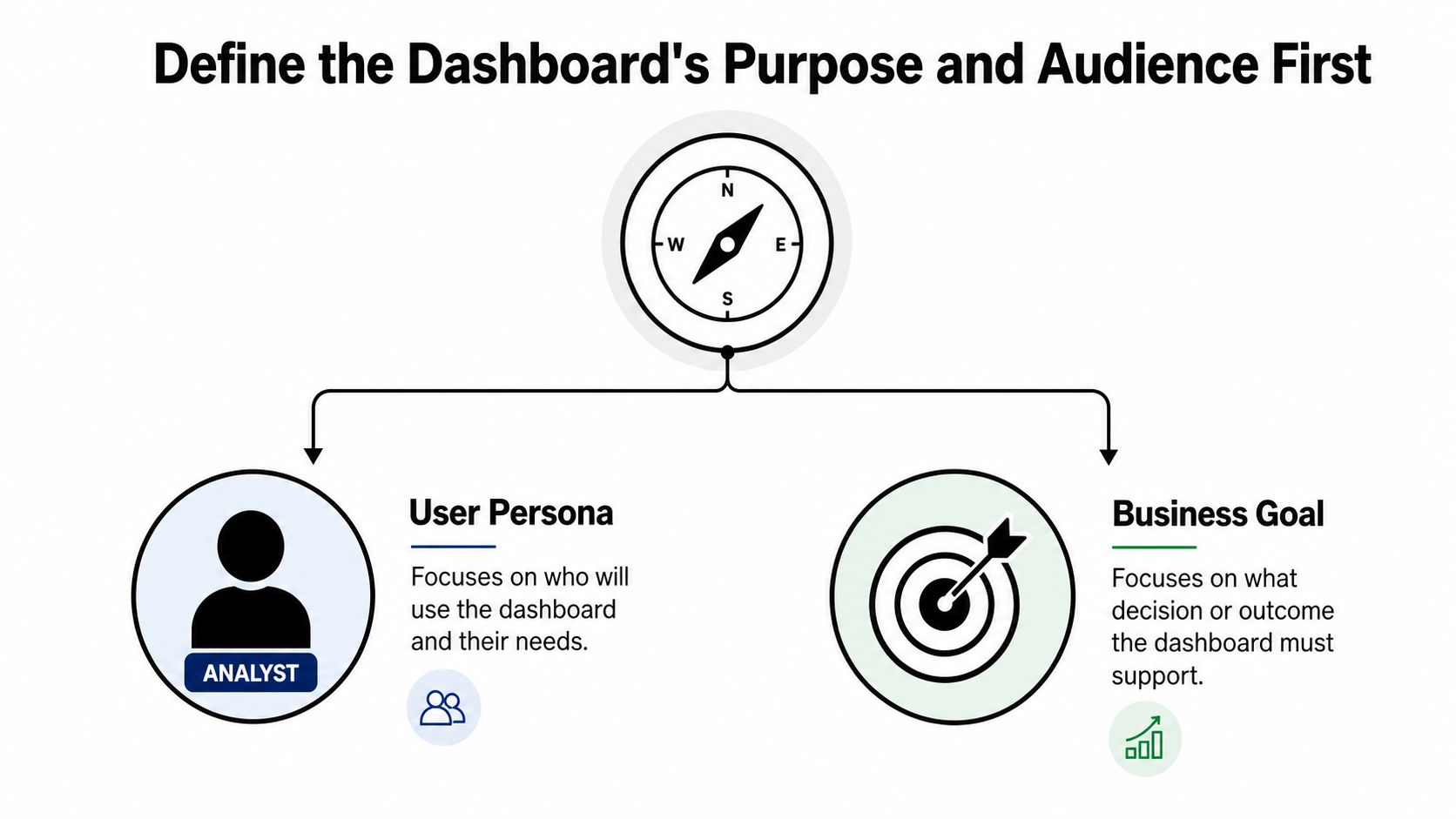A diagram illustrating that dashboard design starts by defining user personas and business goals for success.