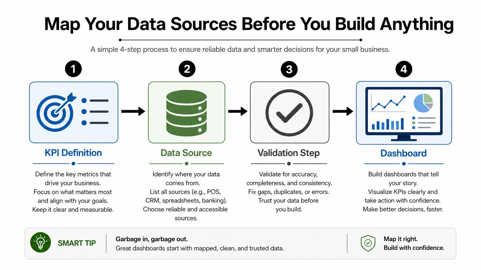 A four-step infographic illustrating a process for mapping data sources to build effective business performance dashboards.