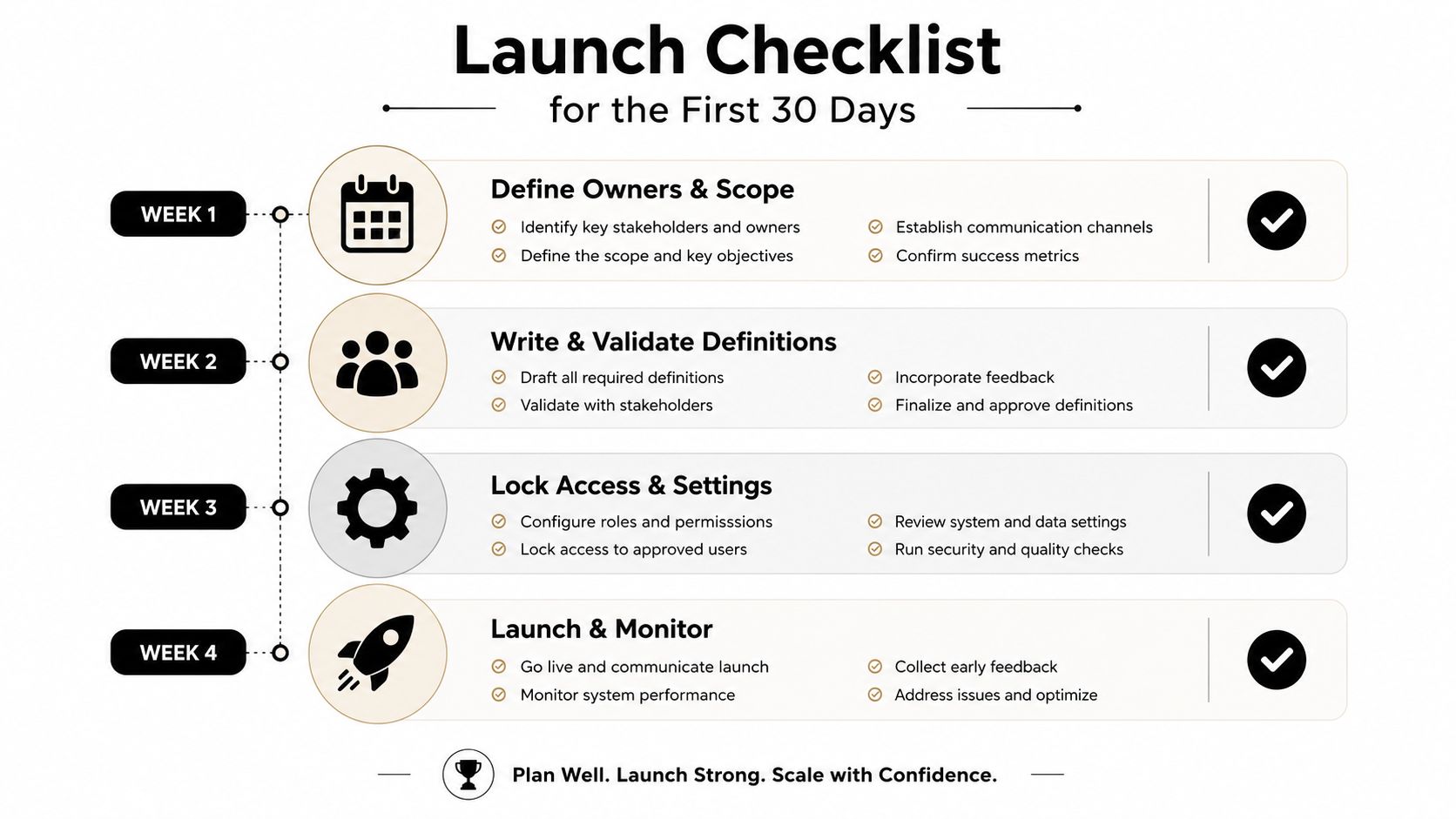 A four-week launch checklist infographic for business implementation with steps for stakeholders, definitions, system settings, and monitoring.