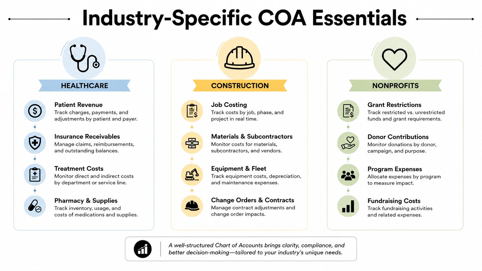 An infographic showing industry-specific chart of accounts essentials for healthcare, construction, and nonprofit business sectors.
