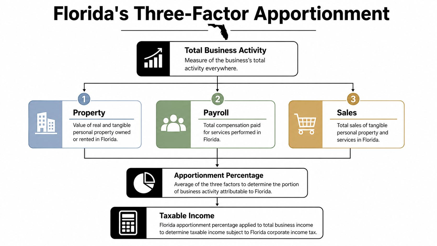 A diagram illustrating Florida's three-factor apportionment method for determining corporate income tax based on property, payroll, and sales.