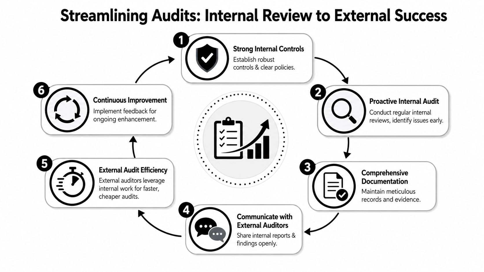 A circular infographic detailing six steps for streamlining audits from internal reviews to successful external audit results.