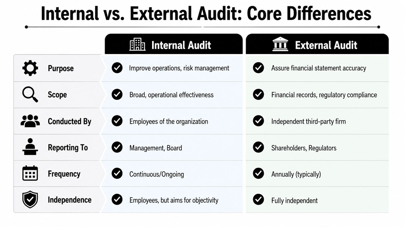 A comparison chart outlining the key differences between internal audits and external audits regarding purpose, scope, and reporting.