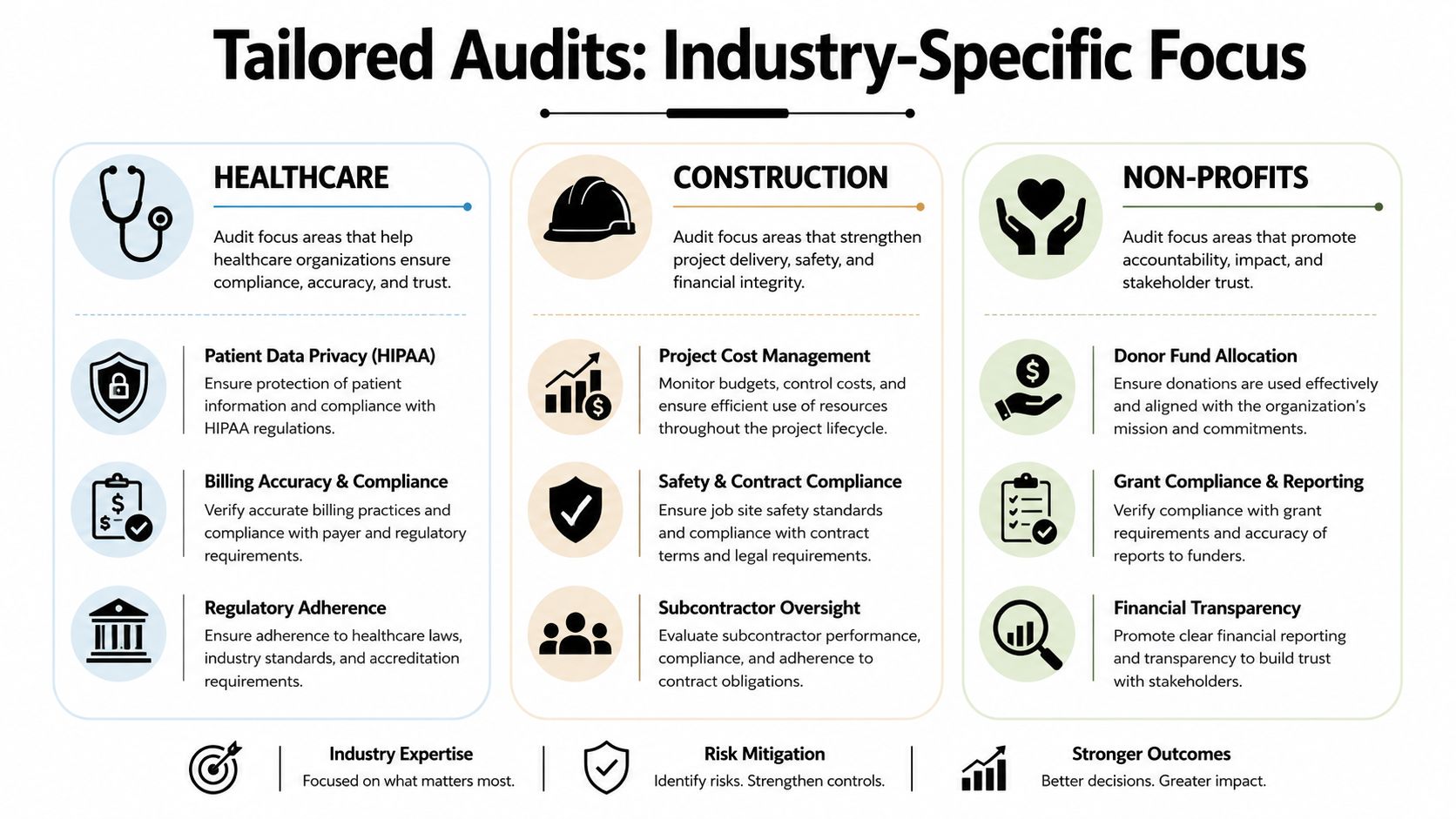 An infographic detailing industry-specific audit focus areas for healthcare, construction, and non-profit organizations to ensure compliance.