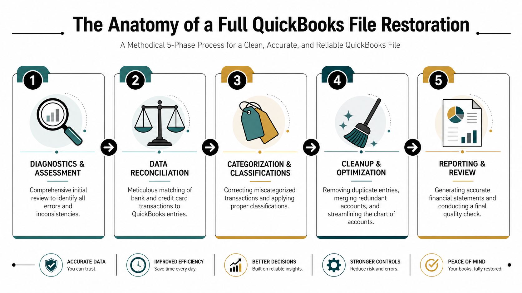 An infographic illustrating a 5-phase process for conducting a complete QuickBooks file restoration and bookkeeping cleanup.