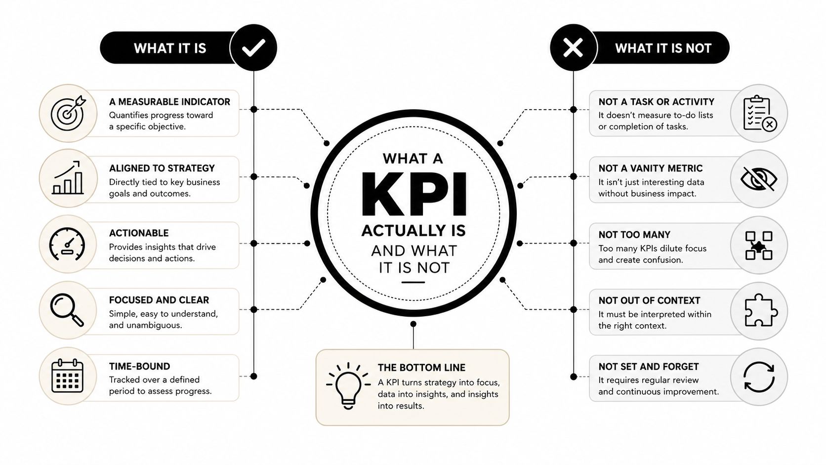 An infographic defining what a Key Performance Indicator is versus what it is not for business strategy.