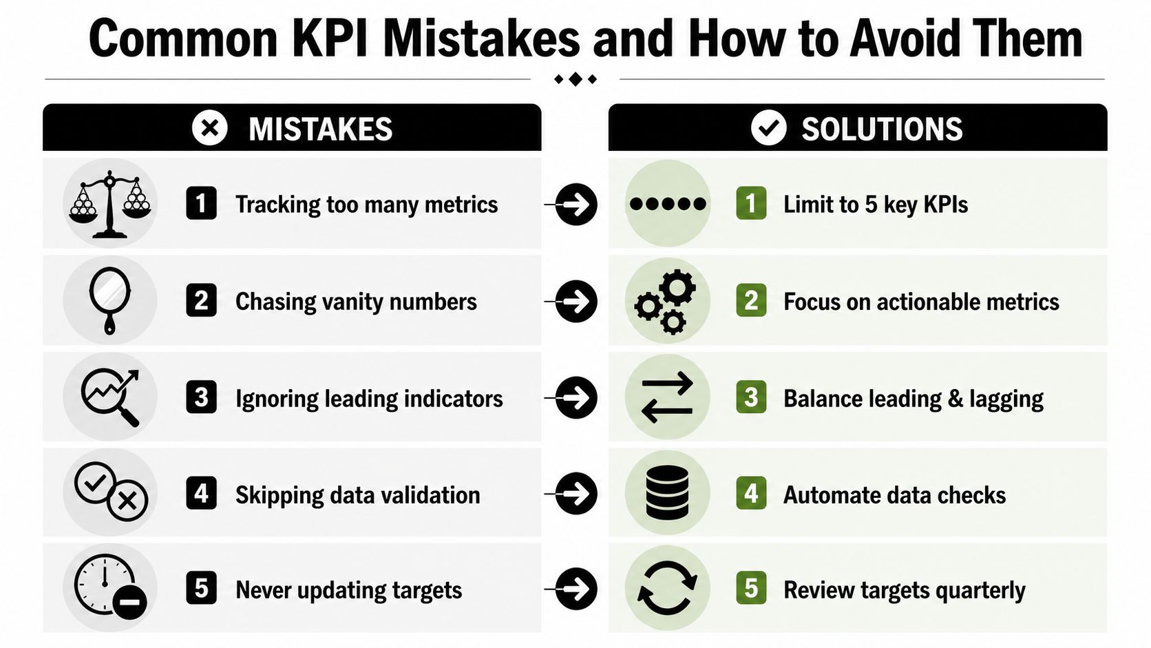 An infographic showing five common KPI mistakes and their corresponding actionable solutions for business growth.