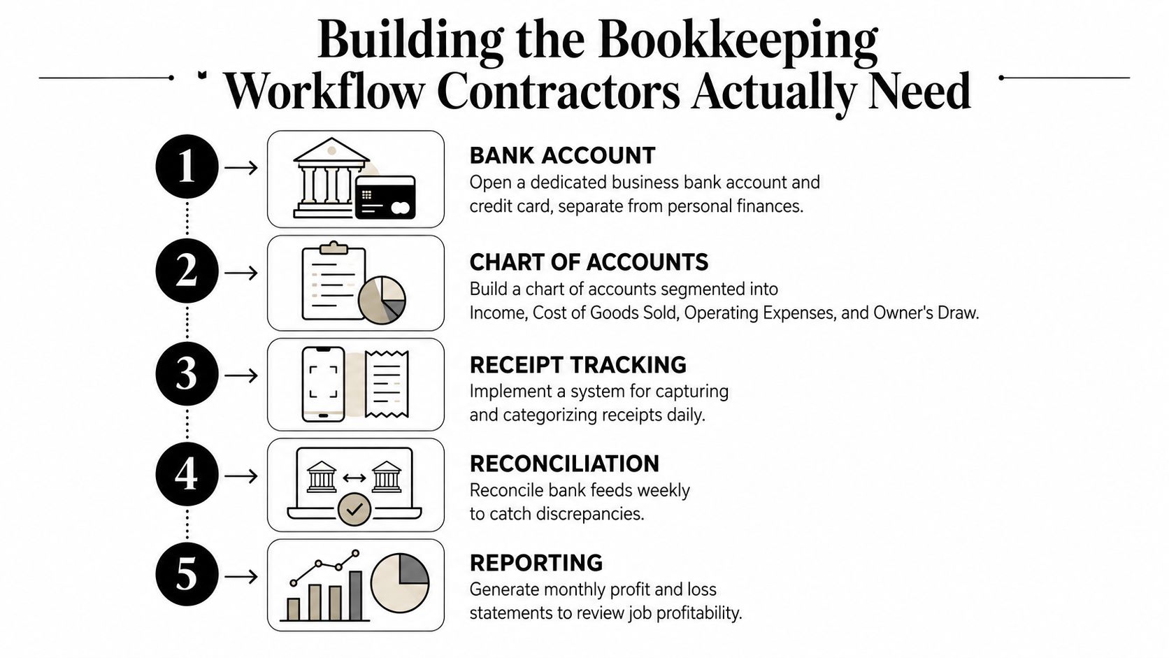 A five-step infographic detailing the essential bookkeeping workflow steps for contractors to manage their business finances.