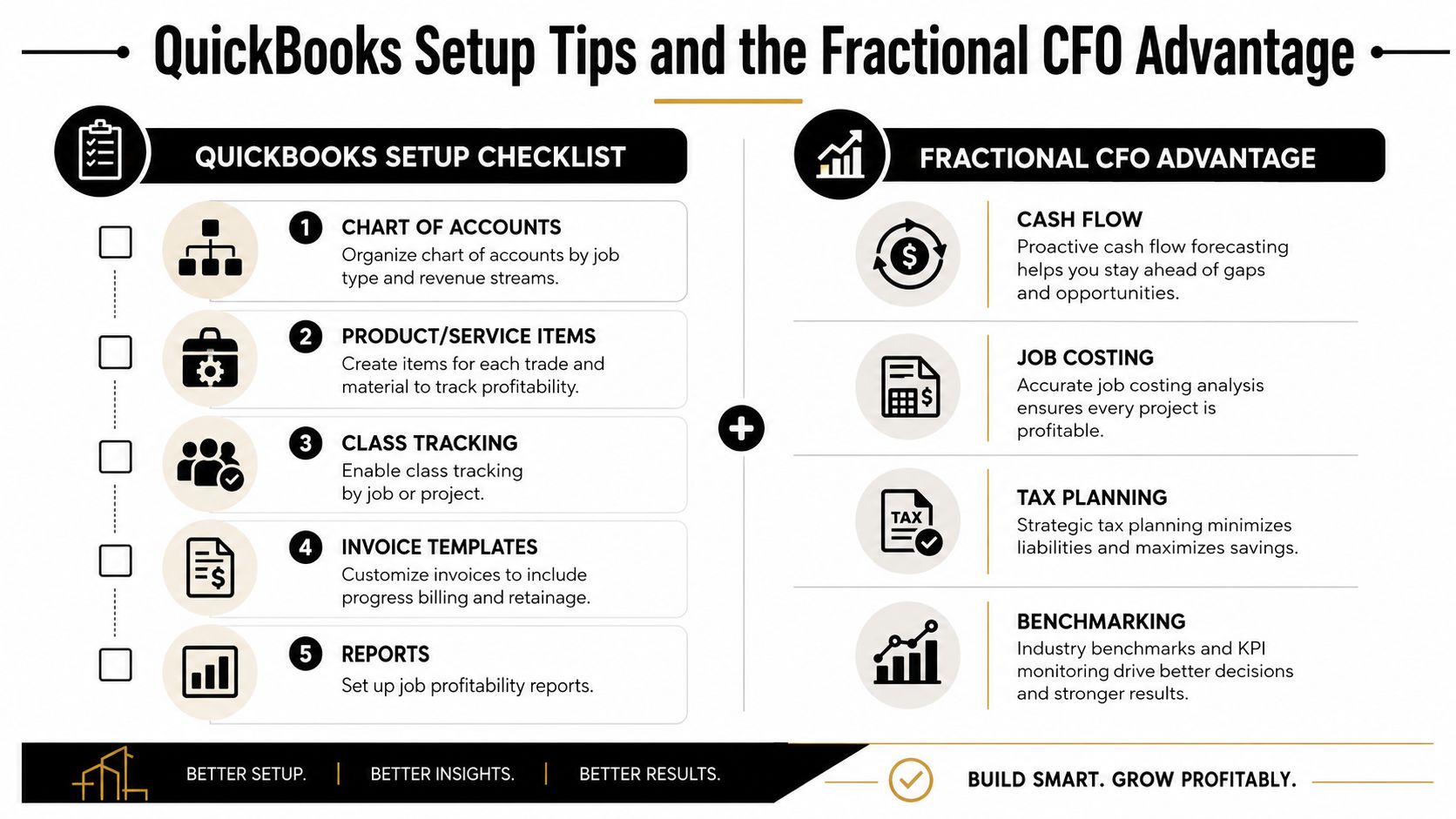 An infographic titled QuickBooks Setup Tips and the Fractional CFO Advantage illustrating accounting processes for contractors.