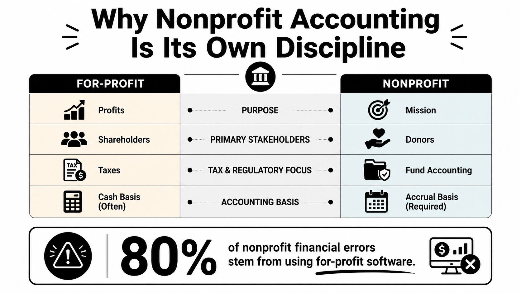A comparison chart showing the key differences between for-profit and nonprofit accounting principles and practices.