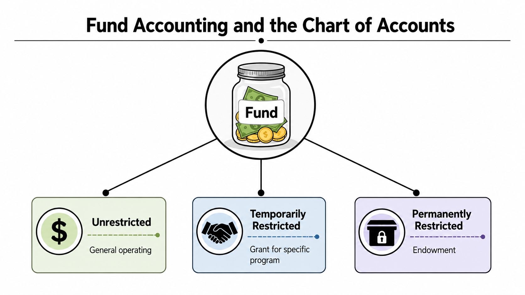 A diagram illustrating fund accounting concepts for nonprofits, showing a fund divided into three restricted categories.