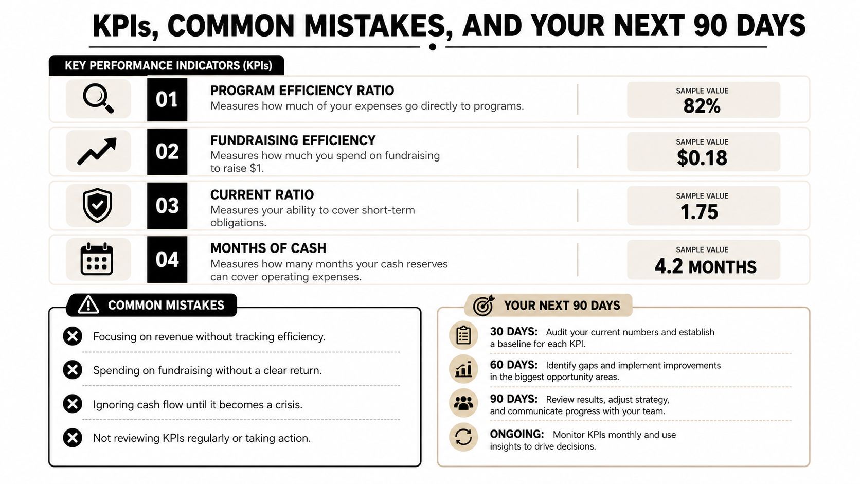 An infographic outlining key performance indicators, common financial mistakes, and a 90-day plan for nonprofit organizations.