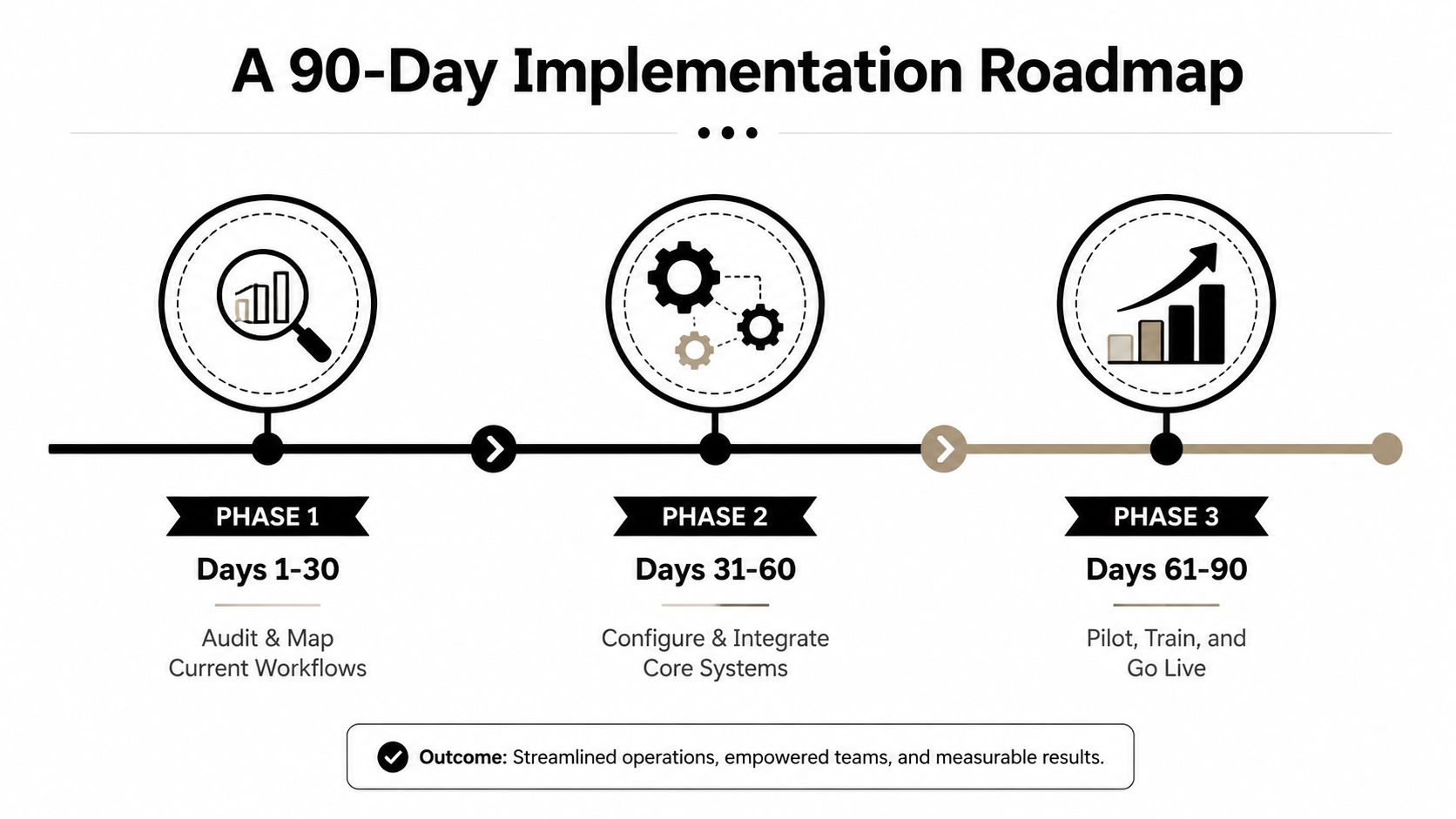 A 90-day implementation roadmap timeline showing three phases: auditing, configuring, and launching system workflows for improved results.