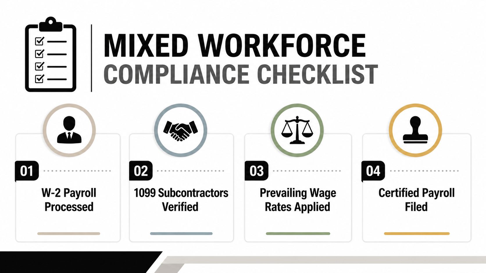 A checklist infographic titled Mixed Workforce Compliance Checklist with four numbered steps for contractor payroll management.